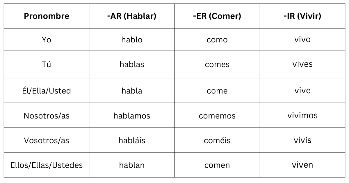 a magia de las conjugaciones verbales