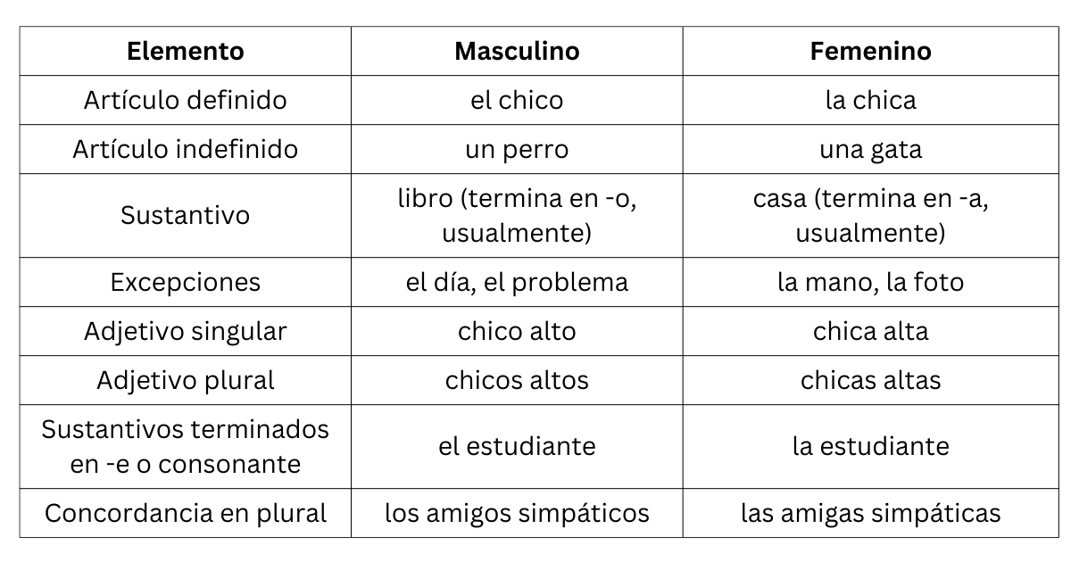 verbos “to be”: Ser vs. Estar