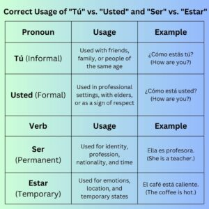 Confundir "Ser" y "Estar"